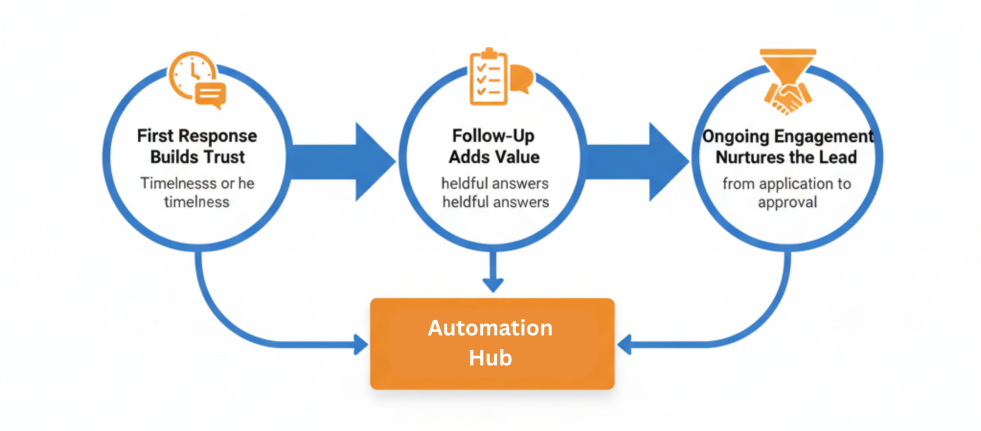 automation